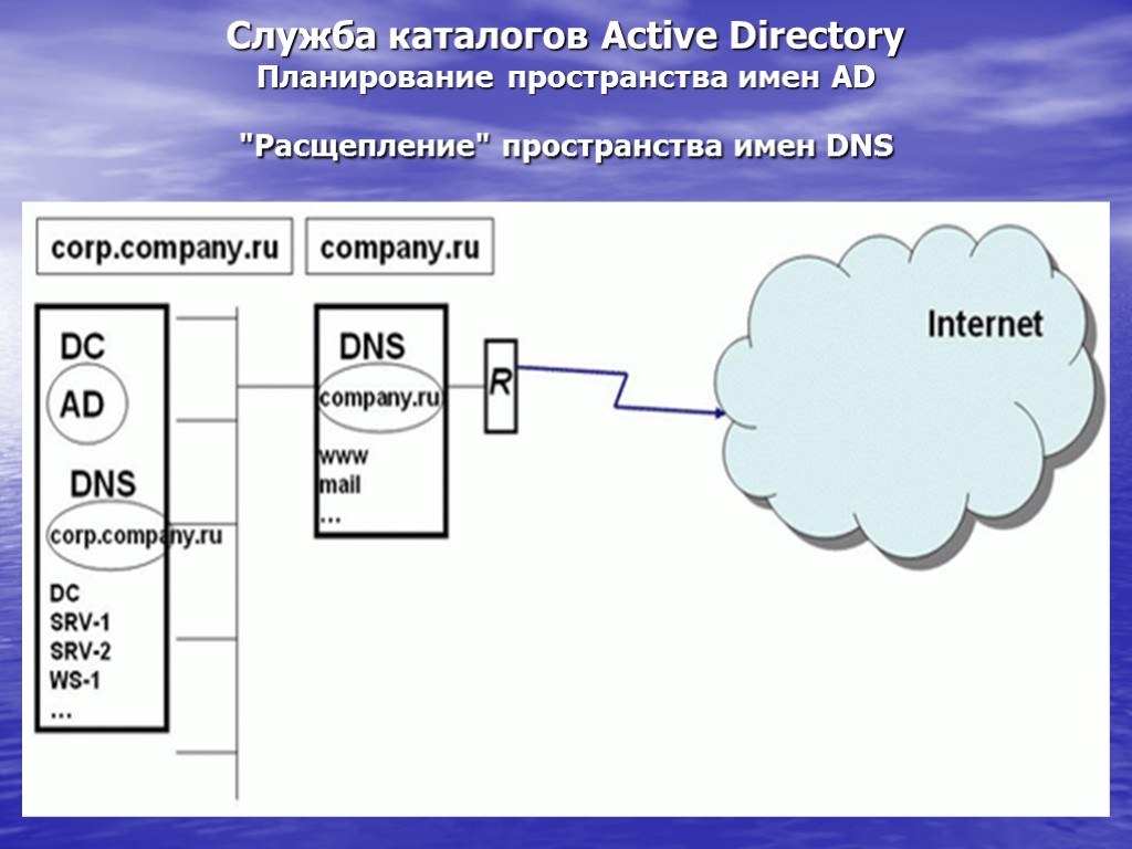 Служба каталогов Active Directory Планирование пространства имен AD 